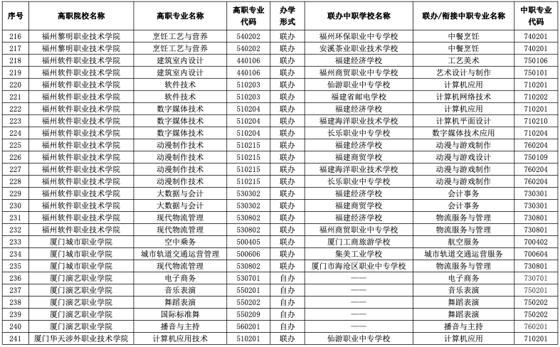 速看！2023年福建五年制高职招生专业公布！