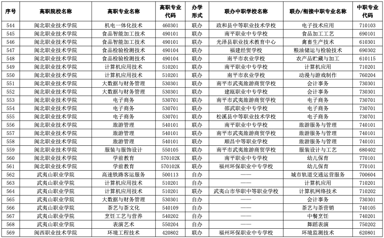 速看！2023年福建五年制高职招生专业公布！