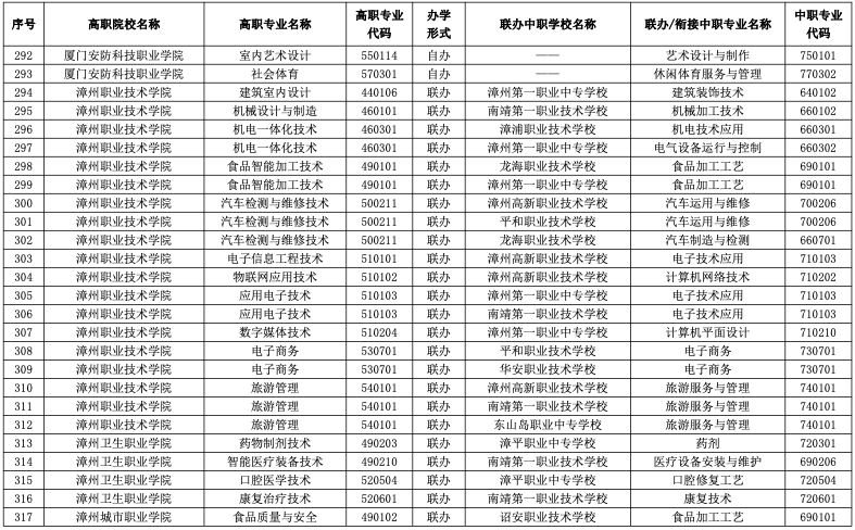 速看！2023年福建五年制高职招生专业公布！