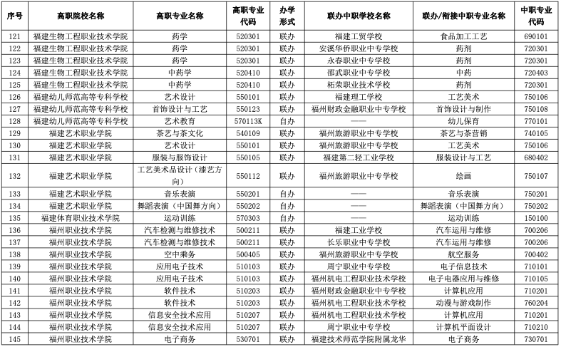 速看！2023年福建五年制高职招生专业公布！