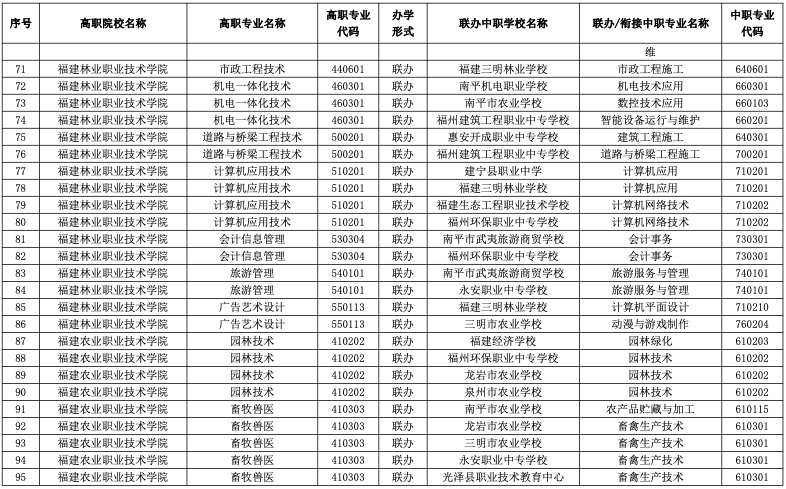 速看！2023年福建五年制高职招生专业公布！