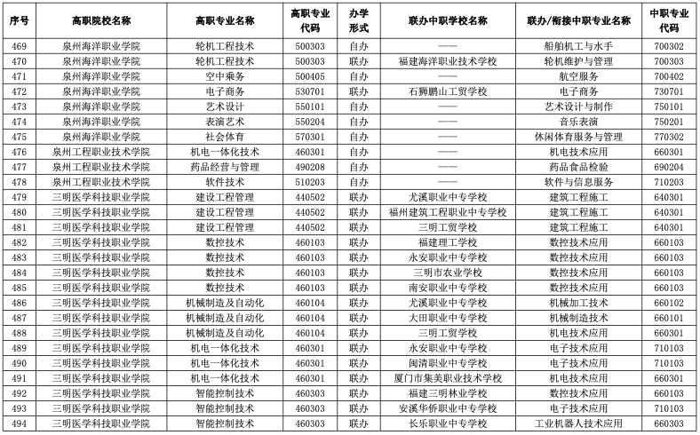 速看！2023年福建五年制高职招生专业公布！