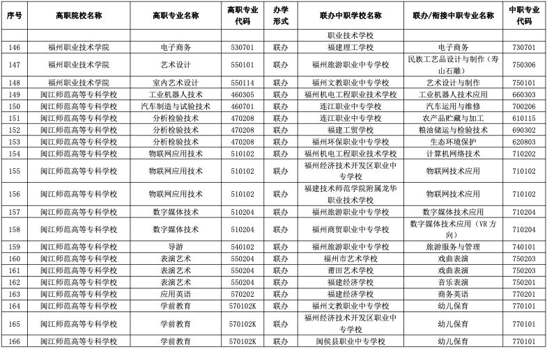 速看！2023年福建五年制高职招生专业公布！