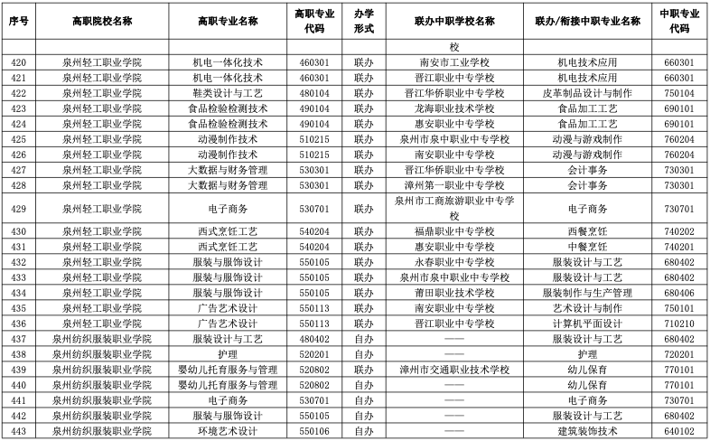 速看！2023年福建五年制高职招生专业公布！