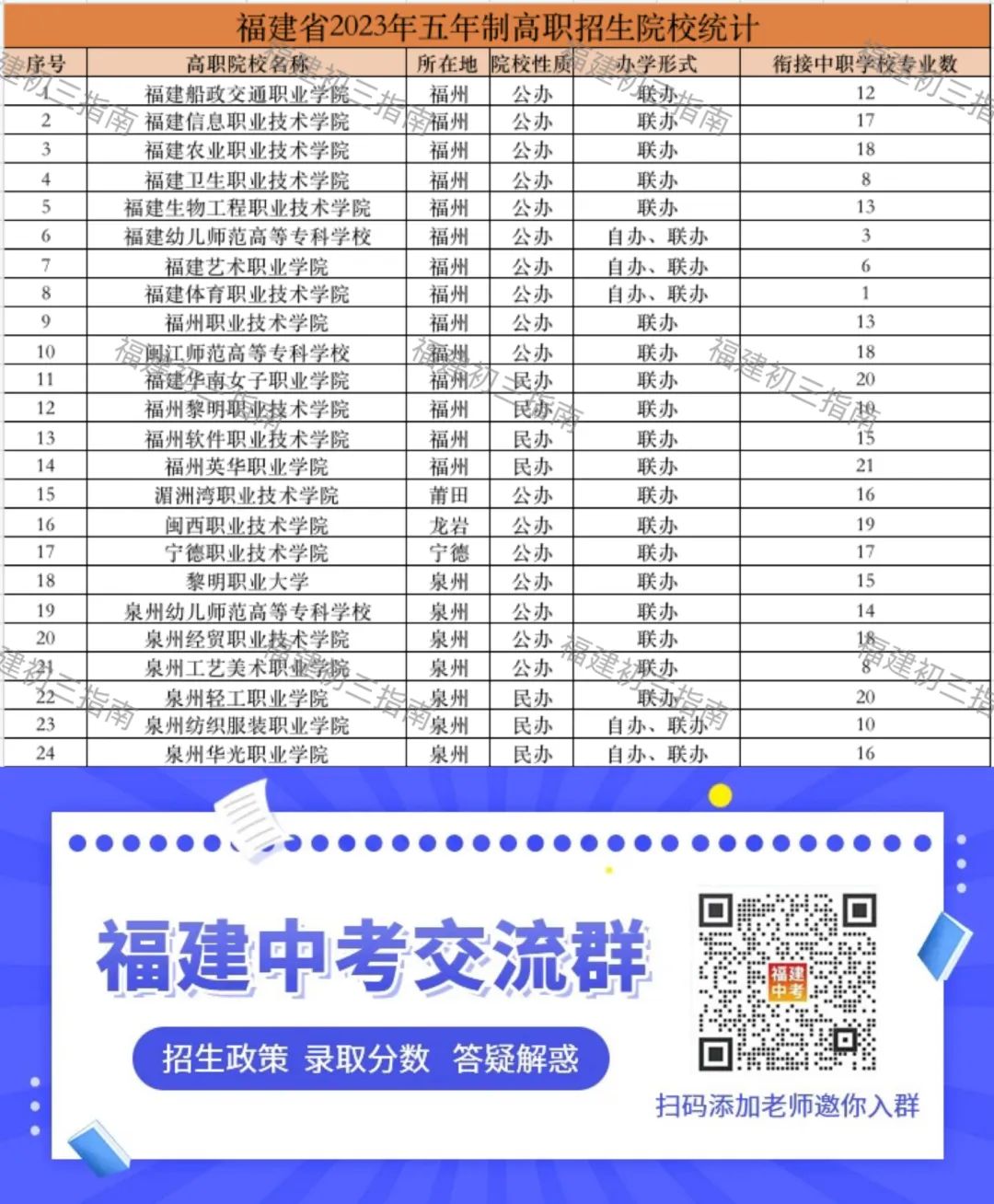 速看！2023年福建五年制高职招生专业公布！