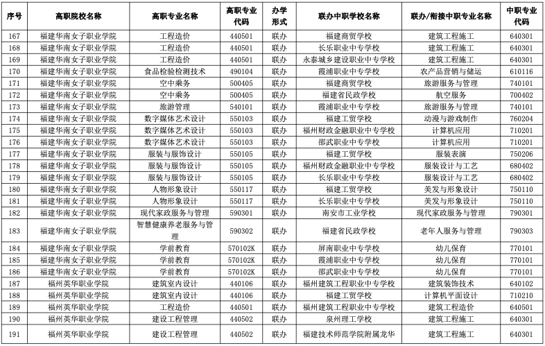 速看！2023年福建五年制高职招生专业公布！