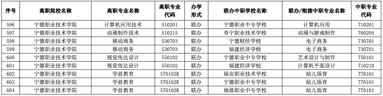 速看！2023年福建五年制高职招生专业公布！