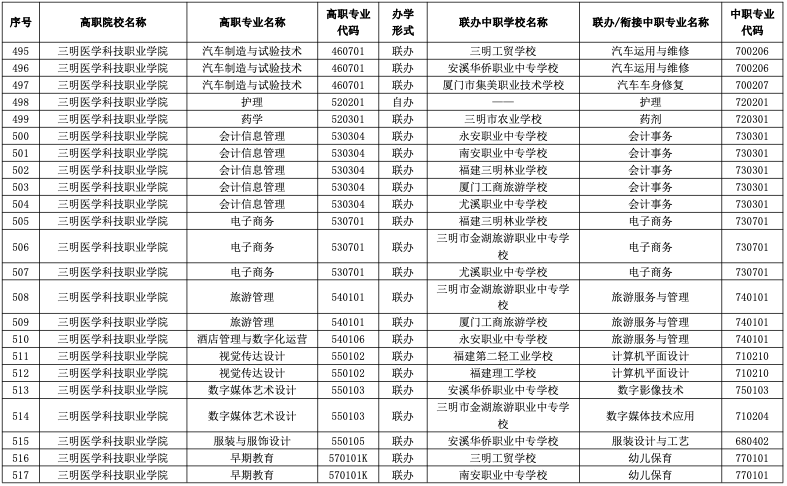 速看！2023年福建五年制高职招生专业公布！