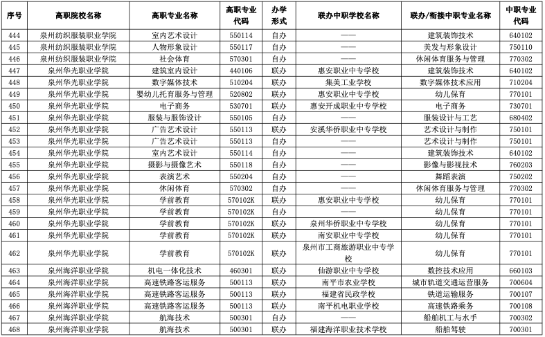 速看！2023年福建五年制高职招生专业公布！