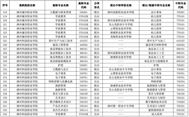 速看！2023年福建五年制高职招生专业公布！