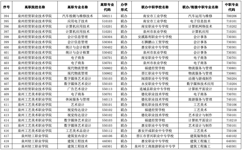 速看！2023年福建五年制高职招生专业公布！