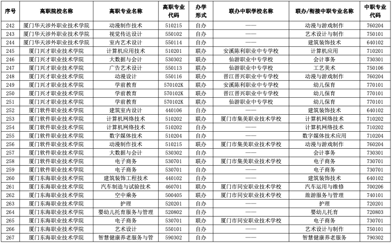 速看！2023年福建五年制高职招生专业公布！