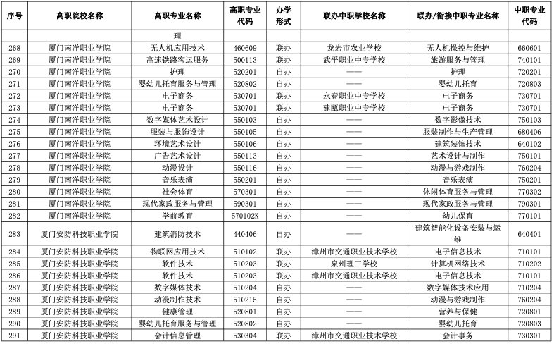 速看！2023年福建五年制高职招生专业公布！