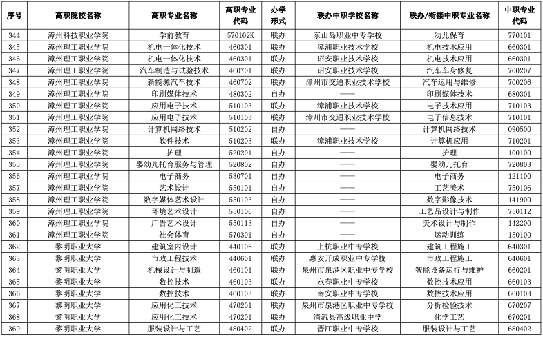 速看！2023年福建五年制高职招生专业公布！