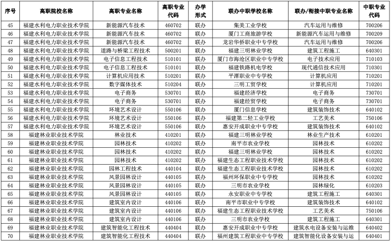 速看！2023年福建五年制高职招生专业公布！