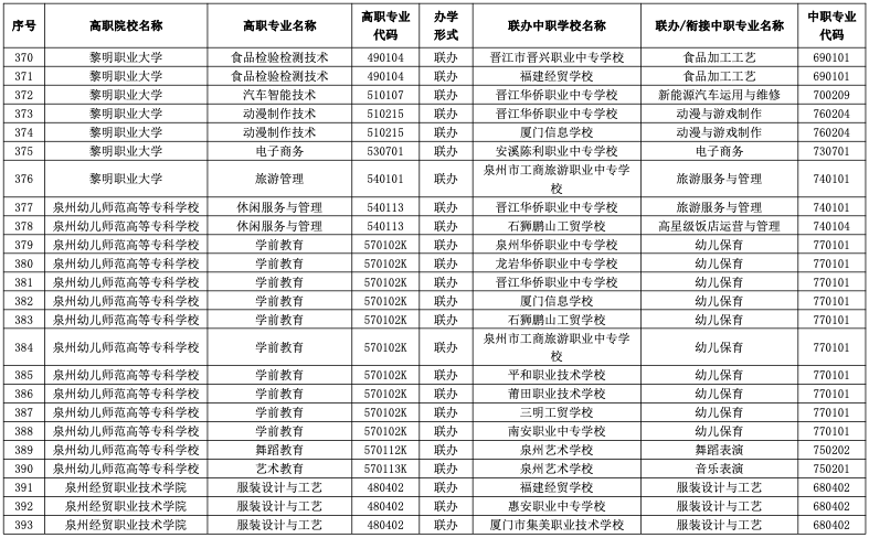 速看！2023年福建五年制高职招生专业公布！