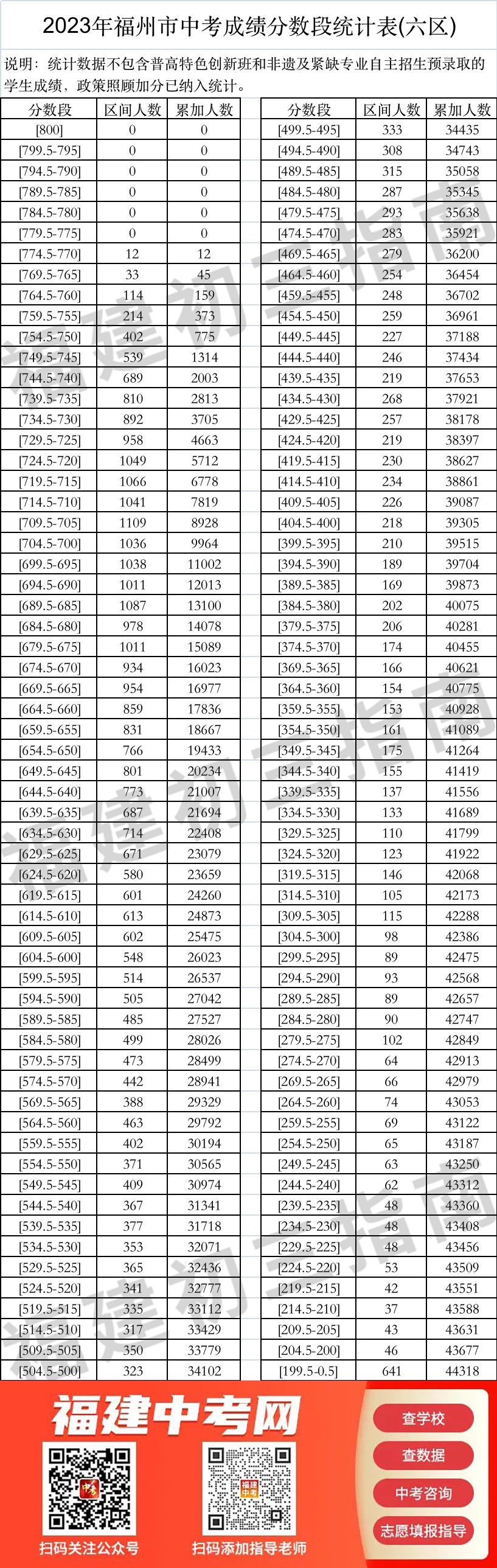 【福州考生注意】福州市2023年中招投档线发布，附最新福州市中考成绩分数段统计表(六区)！