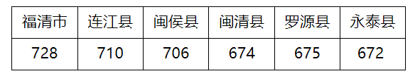 【福州考生注意】福州市2023年中招投档线发布，附最新福州市中考成绩分数段统计表(六区)！