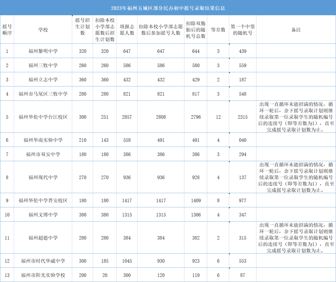 福州市教育局发布了  2023福州中考中招  提前批学校(专业)最低录取分数  另外，福州民办初中摇号录取名单  也在今天公布了