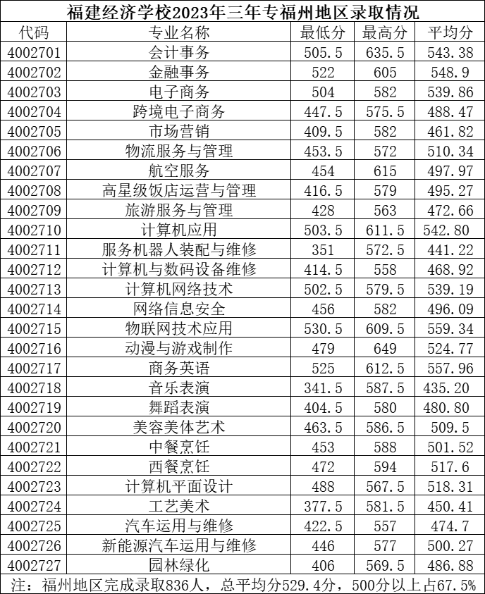 福建经济学校福州地区三年专录取分数线