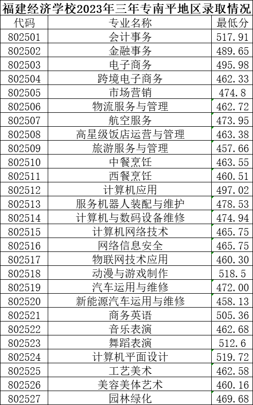 福建经济学校南平地区三年专录取分数线