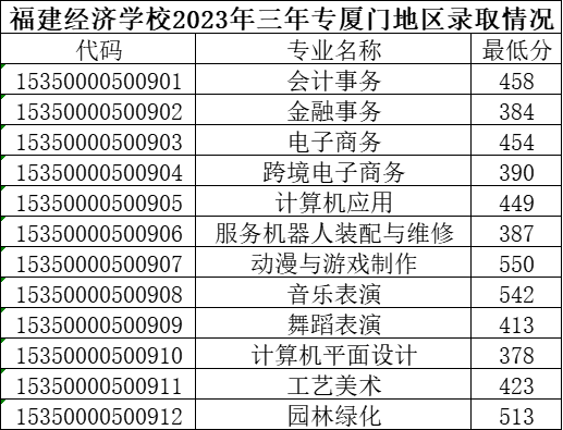 【福建考生注意】福建经济学校公布福州、厦门、南平地区三年专录取结果