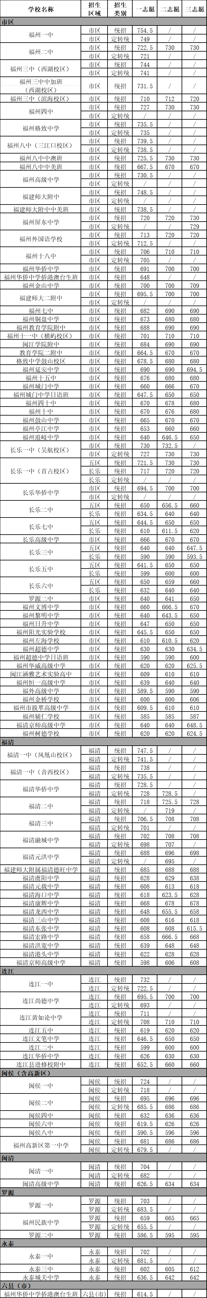 【福州准考生注意】福州初三择校指南，附中考录取分数！