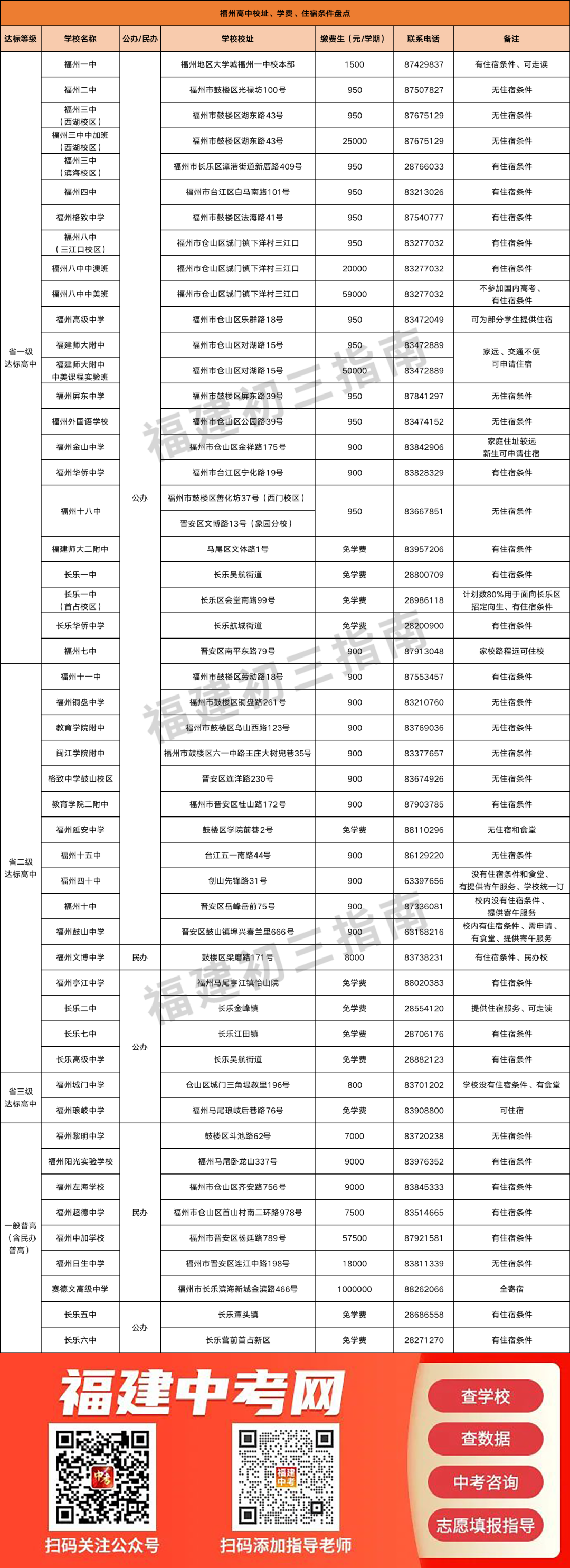 【福州准考生注意】福州初三择校指南，附中考录取分数！