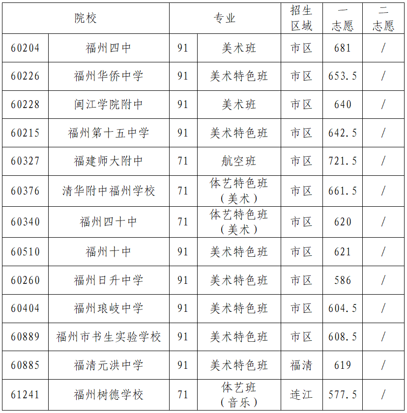 【福州准考生注意】在福州，多少分可以上高中？