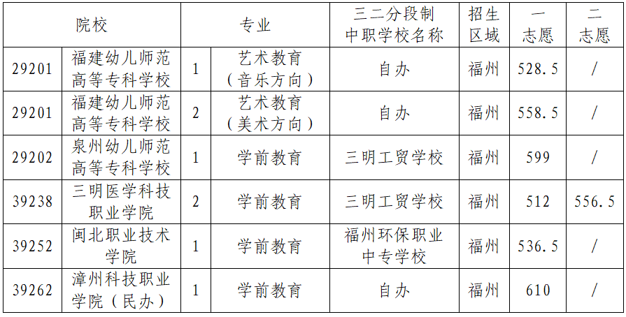 【福州准考生注意】在福州，多少分可以上高中？