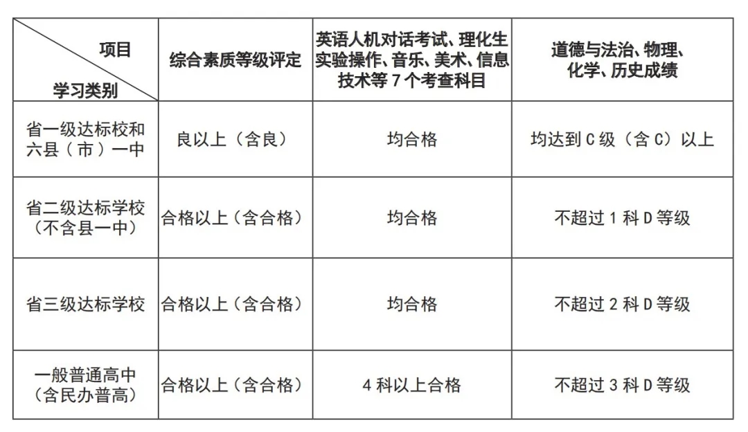 福州教育局最新发布！中考这科成绩不合格，不能报考达标高中！