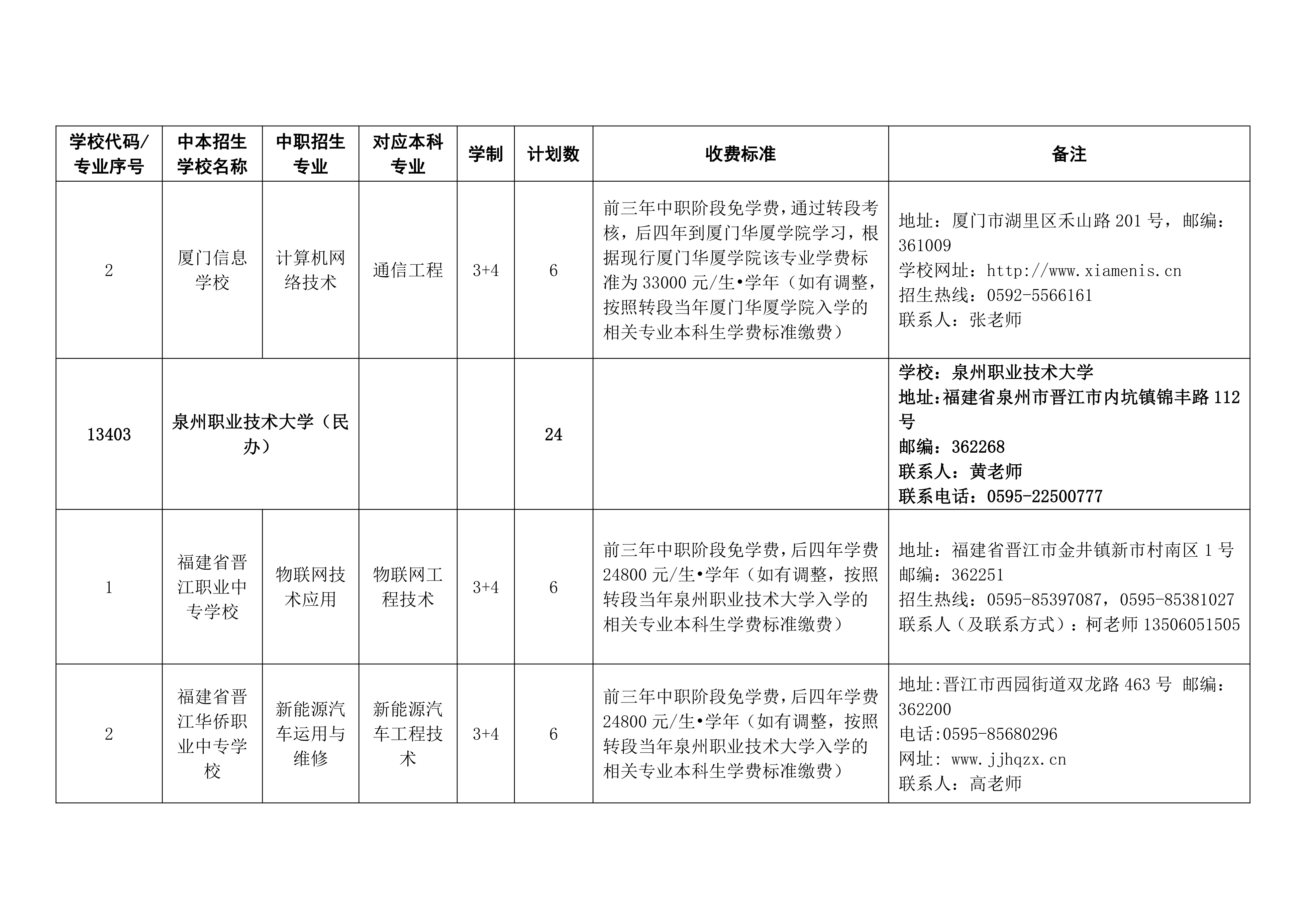 2026年中职本科“3+4”贯通培养试点项目招生计划（“中本贯通”提前批）