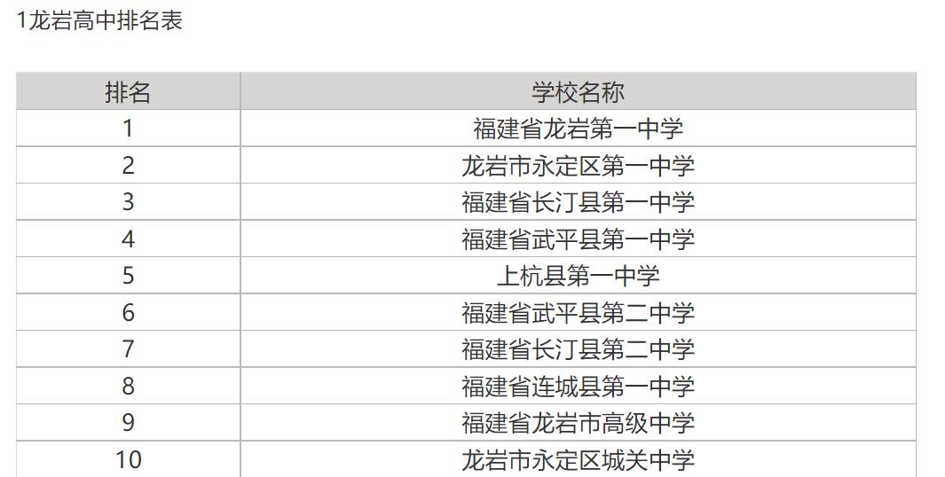 龙岩优秀高中2021最新排名