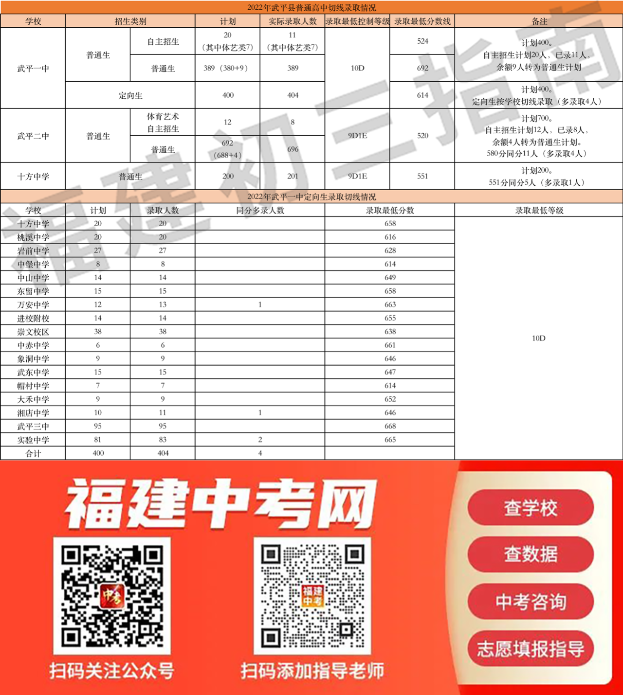 2022龙岩普高录取分数线汇总