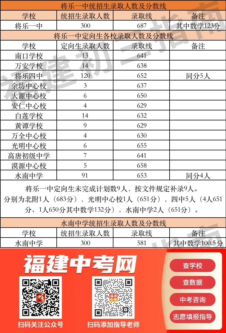 2022龙岩普高录取分数线汇总