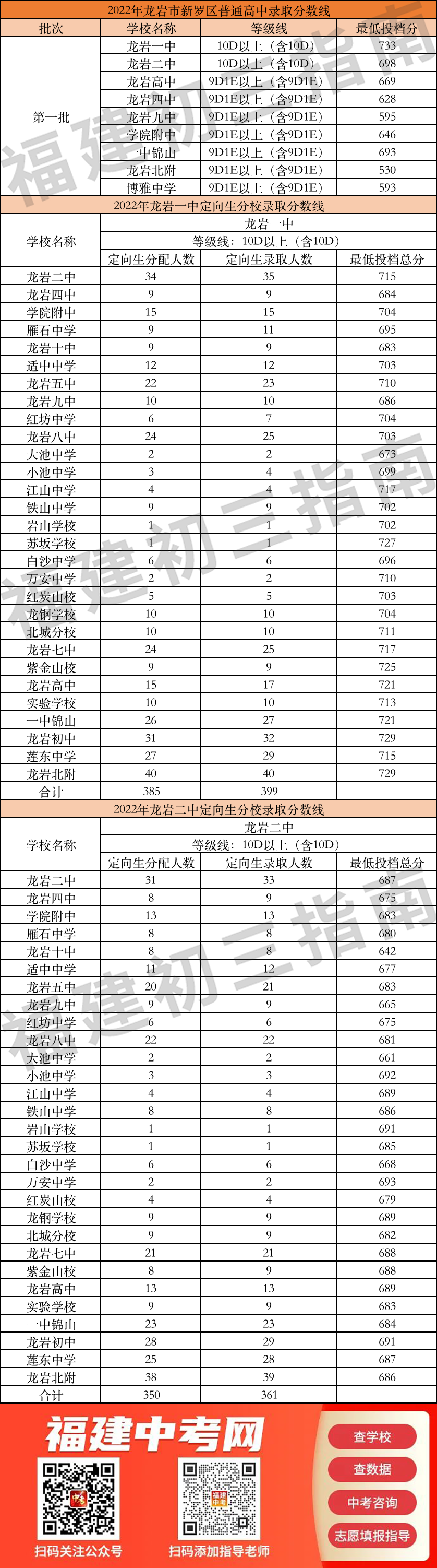 2022龙岩普高录取分数线汇总