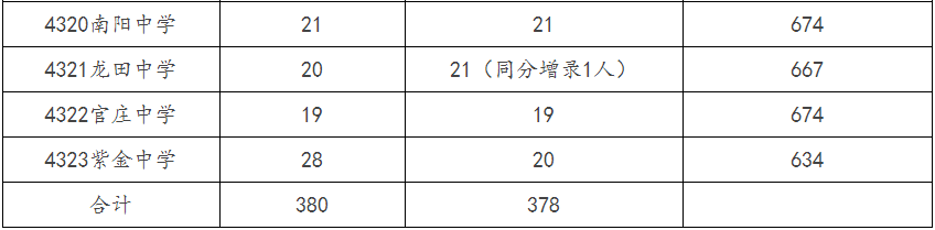 【龙岩考生注意】2023年龙岩各县（市、区）普高招生录取切线出炉！