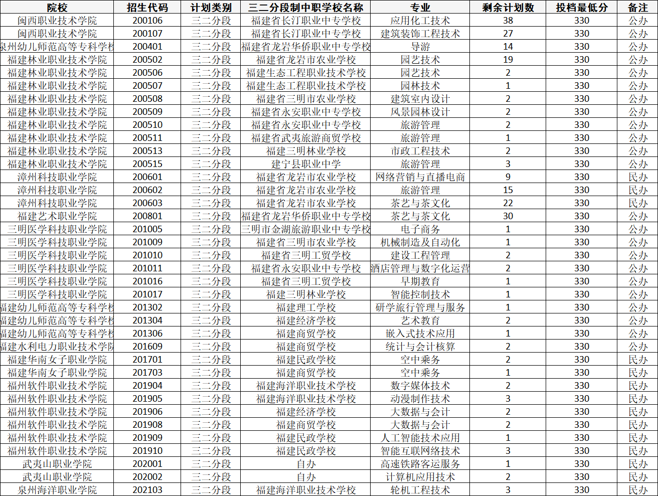 关于2026年龙岩五年制高职院校（“3+2”）填报征求志愿的公告