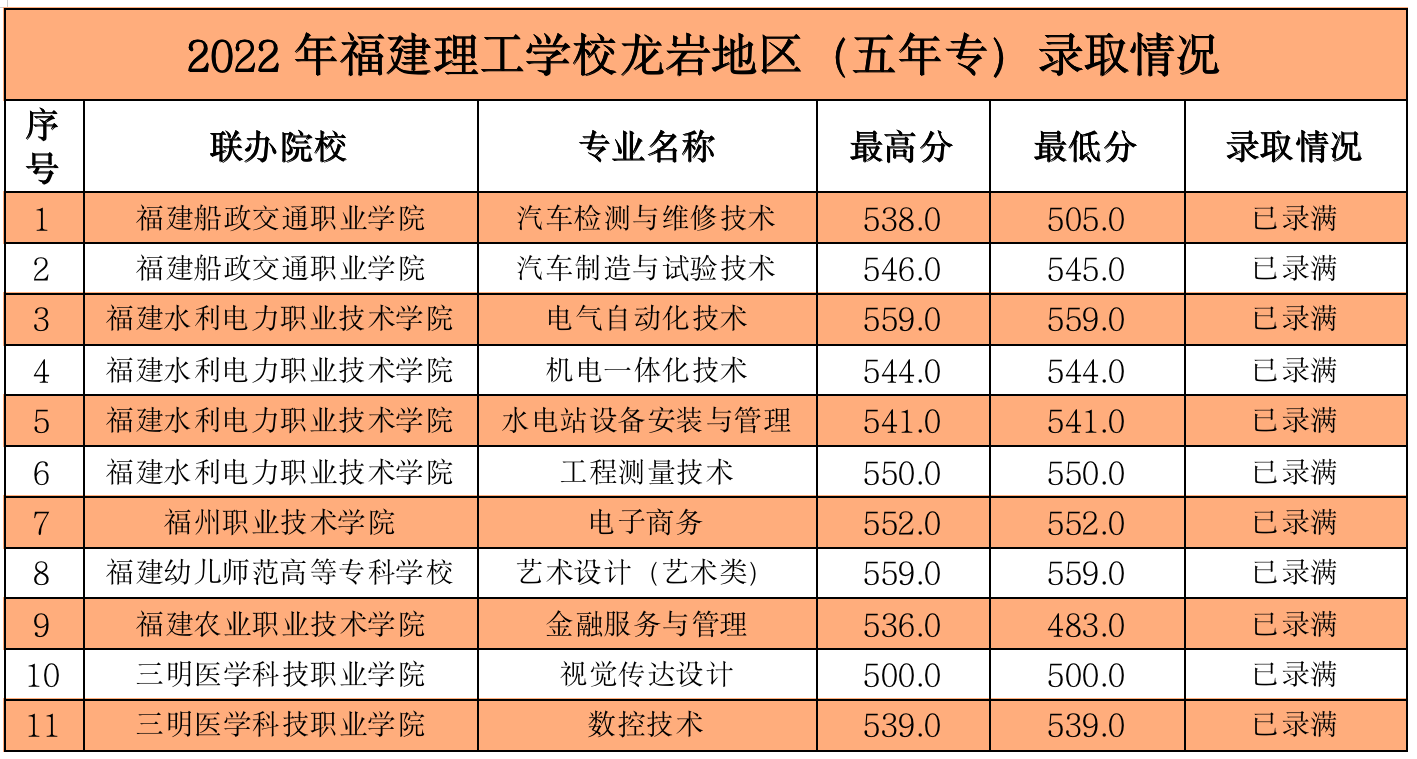 2022龙岩中考五年专分数线是多少？