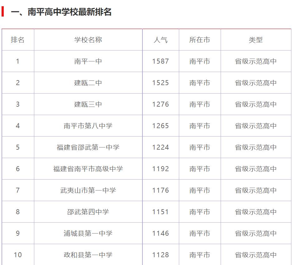 南平高中学校排名2021最新排名,南平高中排名前十