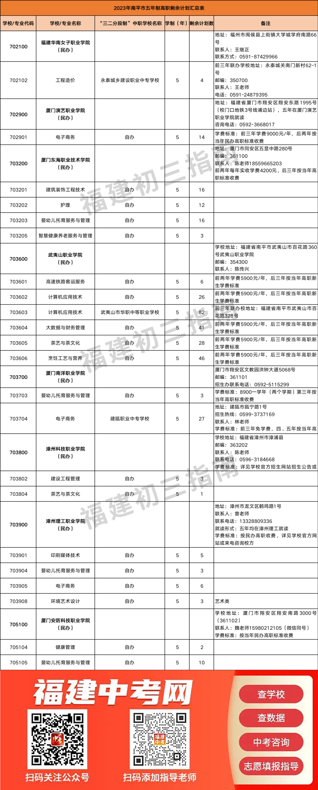 【南平考生注意】8月4号可线下补录！南平中招五年专、中职校剩余计划公布！