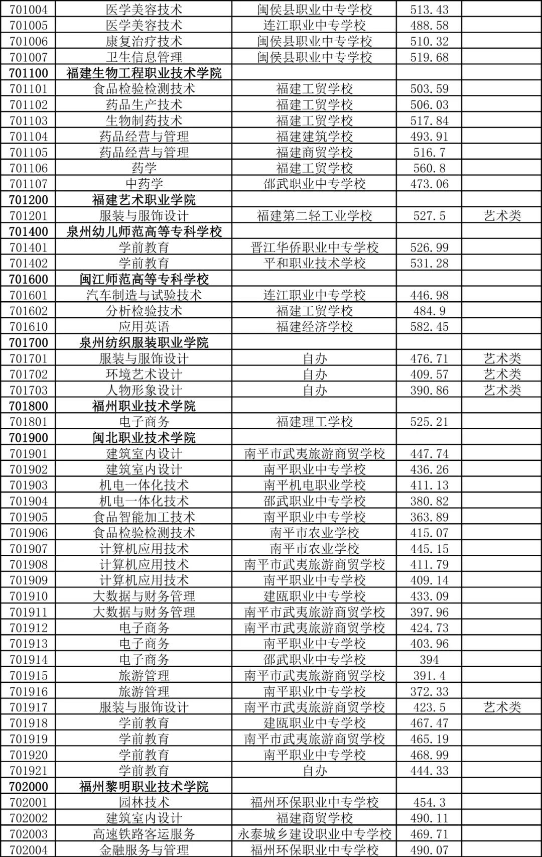 南平五年制高职最低分数线是多少？