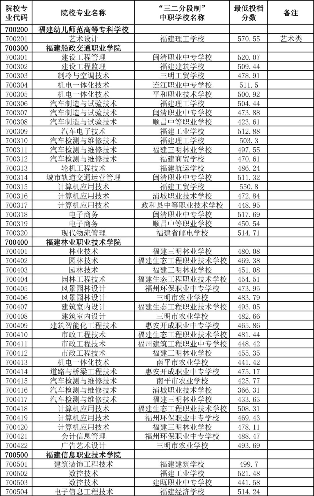 南平五年制高职最低分数线是多少？