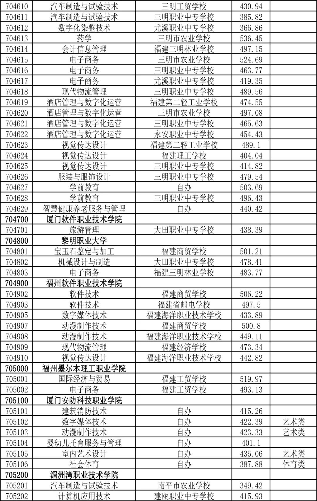 南平五年制高职最低分数线是多少？