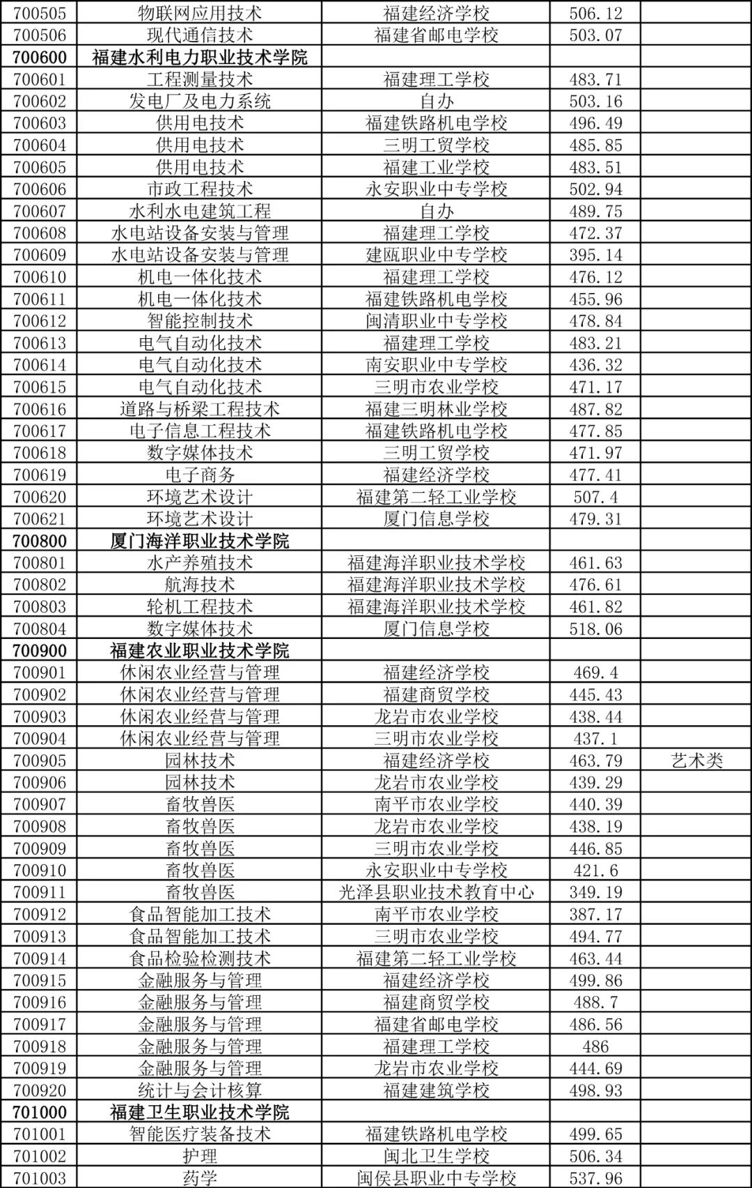 南平五年制高职最低分数线是多少？