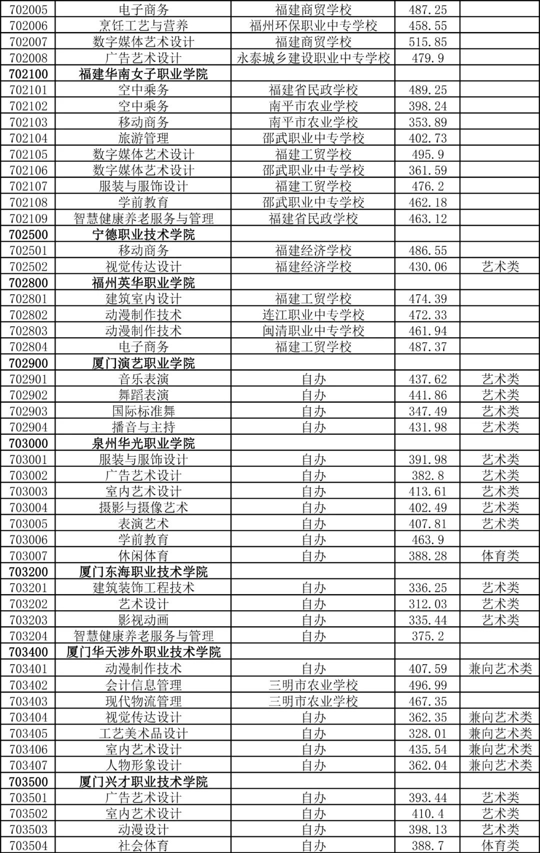 南平五年制高职最低分数线是多少？