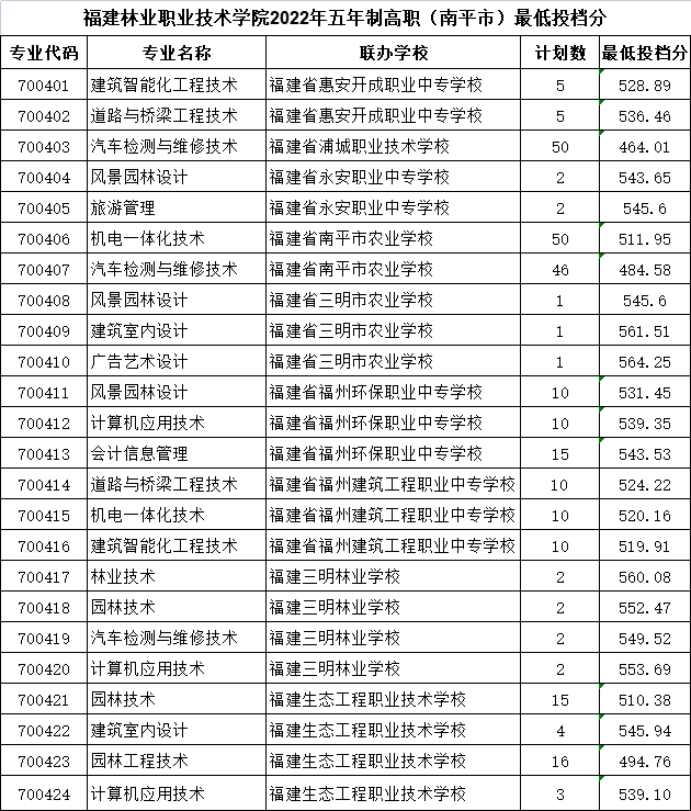 2022南平中考五年专分数线是多少？