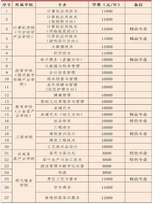 南平五年制大专学费是多少？