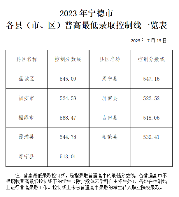 【宁德考生注意】2023年宁德中考切线情况公布，普高最低513分！