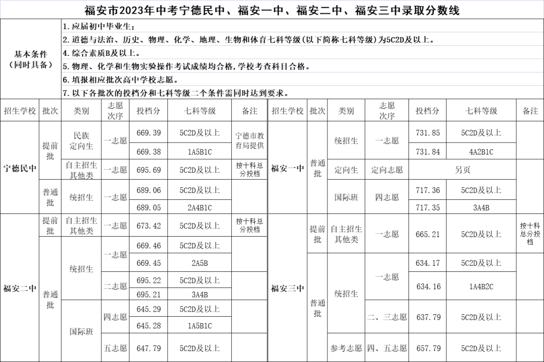 【宁德考生注意】2023年宁德市部分市（县、区）公布普通高中招生录取分数线